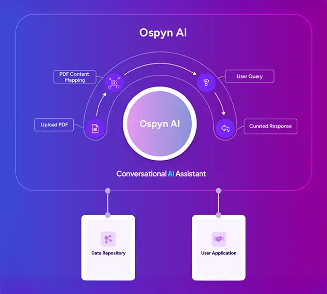 Ospyn AI platform for enterprise automation and intelligent business process optimization