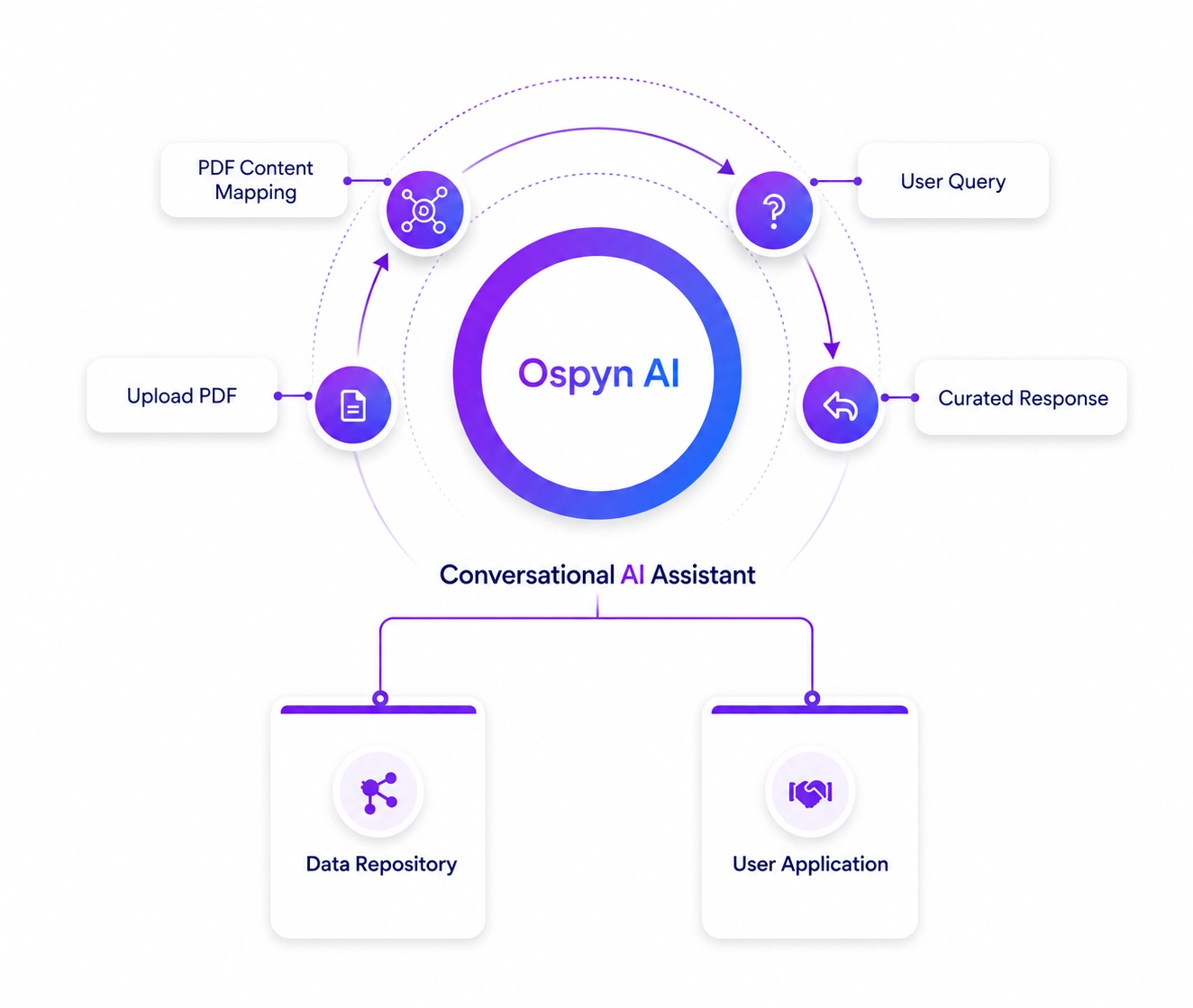 Ospyn AI platform for enterprise automation and intelligent business process optimization