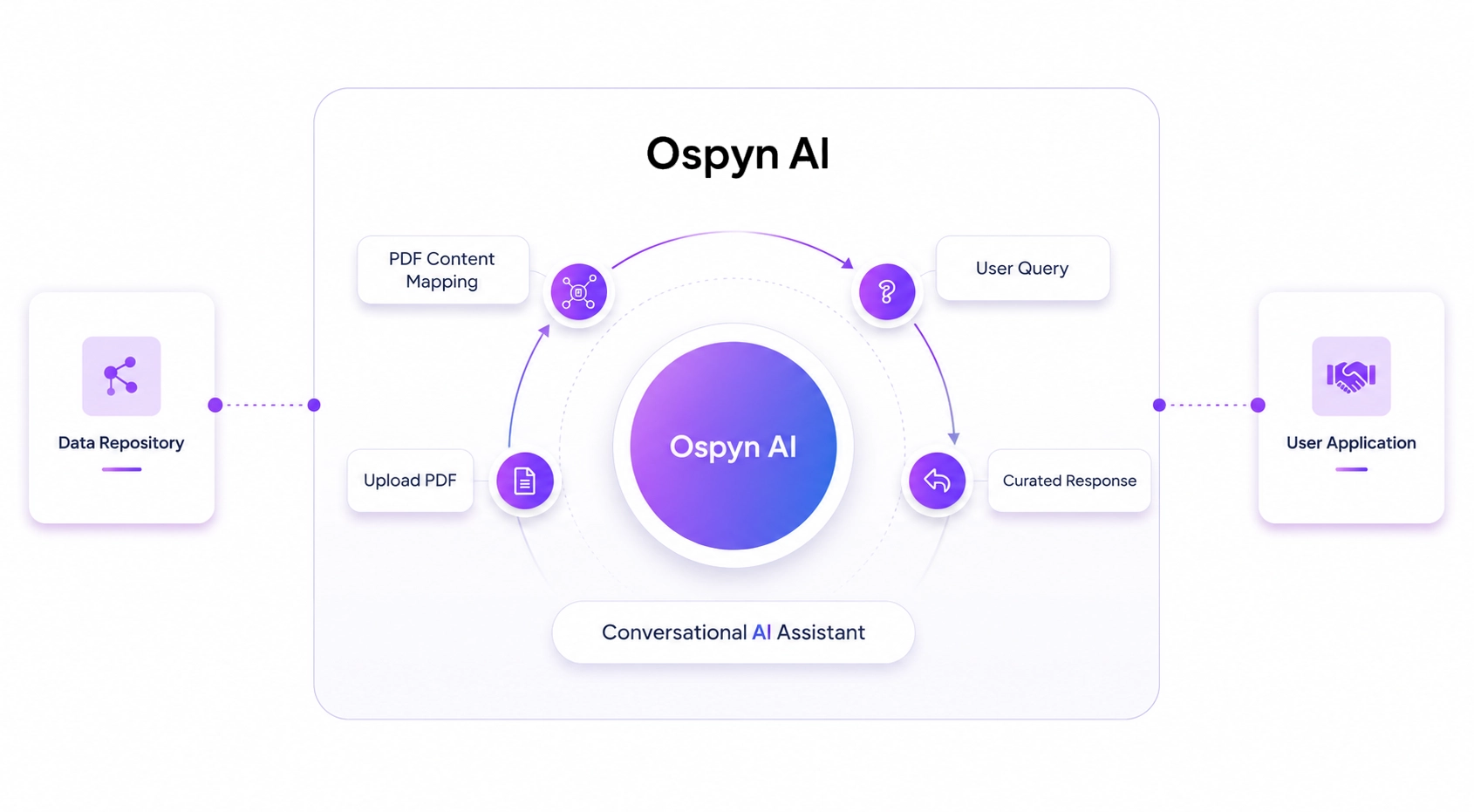AI-driven automation dashboard showing intelligent workflows and process insights