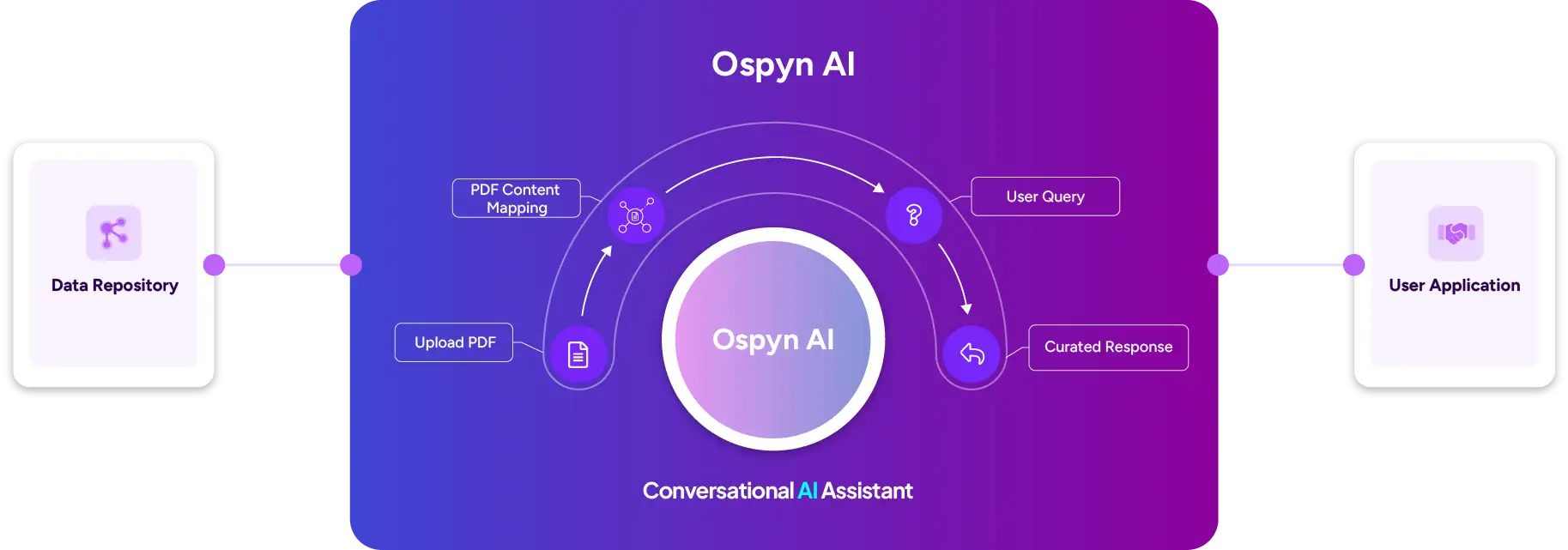 AI-driven automation dashboard showing intelligent workflows and process insights